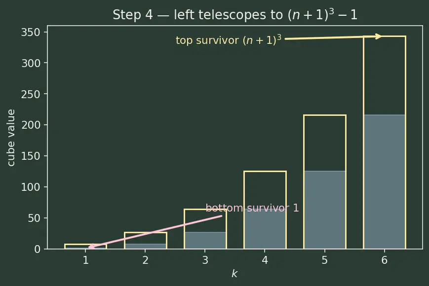Figure — Formulae — Σ1, Σn, Σn², Σn³ — proofs
