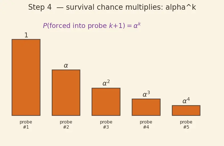 Figure — Hash table — structure, open addressing vs chaining
