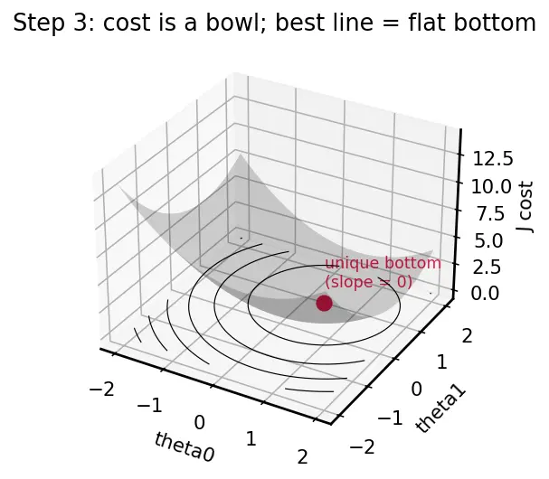 Figure — Normal equation closed-form solution