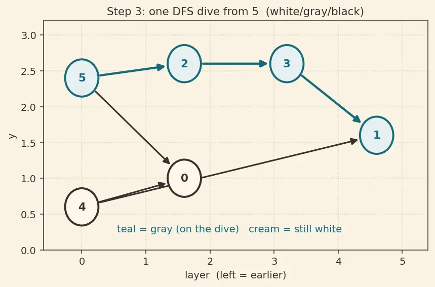 Figure — Topological sort — DFS-based, Kahn's algorithm (BFS-based)