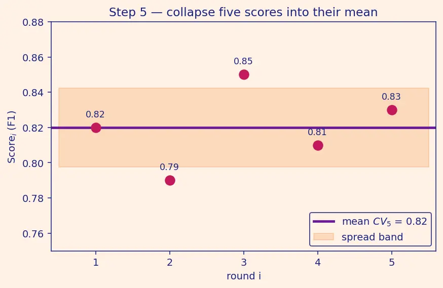 Figure — Cross-validation — k-fold