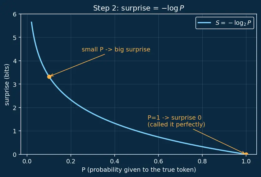 Figure — Perplexity as a metric