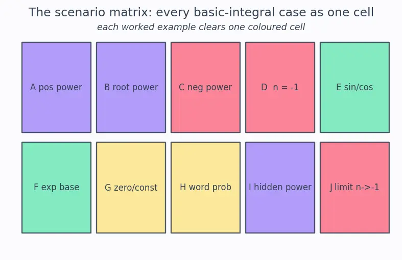 Figure — Basic integration rules — power, trig, exponential, log