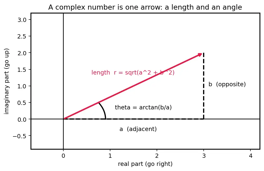 Figure — Bode plot — magnitude and phase vs frequency