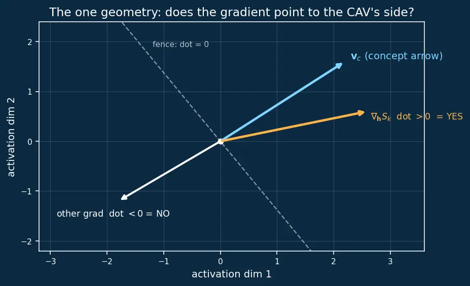 Figure — Concept-based explanations