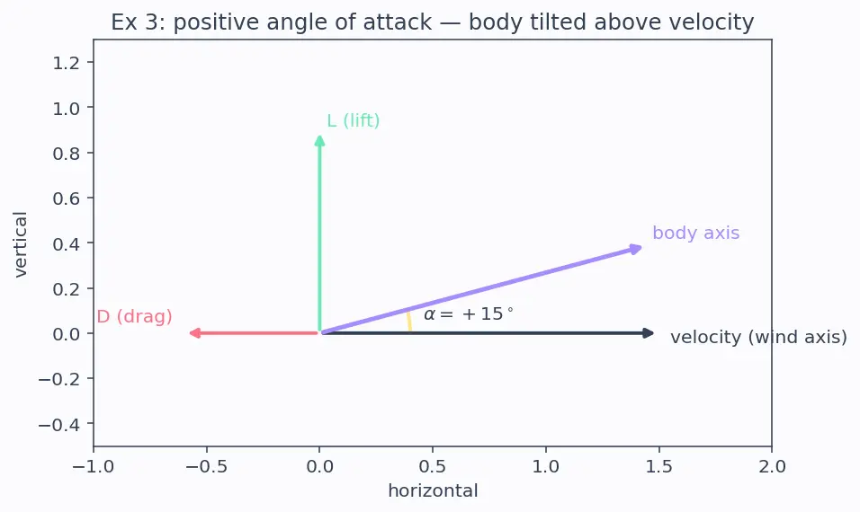 Figure — Forces on a rocket in flight — thrust, aerodynamic (normal, axial), gravity