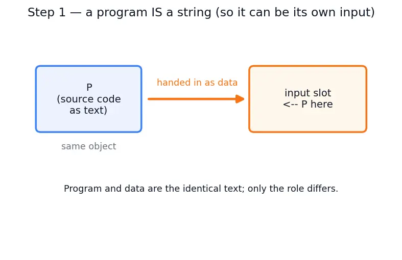 Figure — Halting problem — undecidability proof by diagonalization