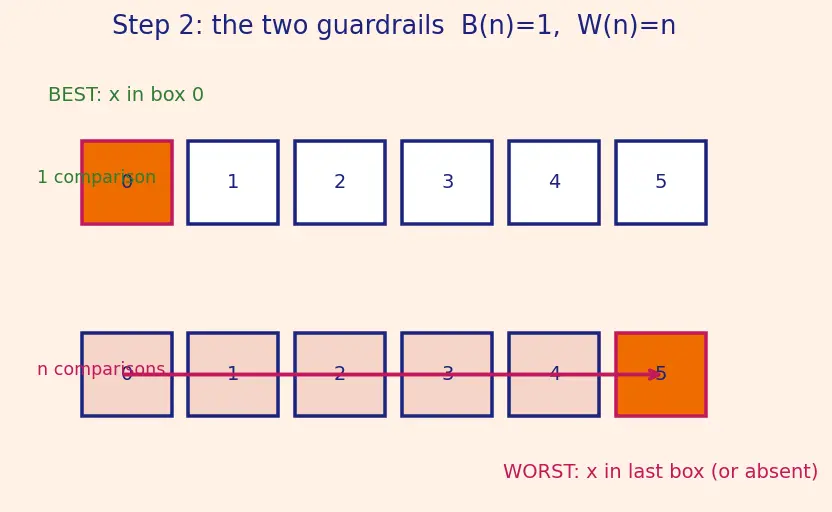 Figure — Best, worst, average case — with examples