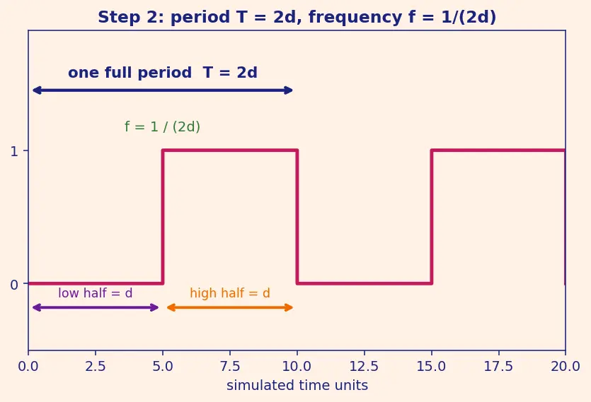 Figure — Testbenches and simulation