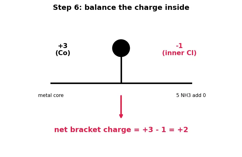 Figure — Werner's theory of coordination compounds