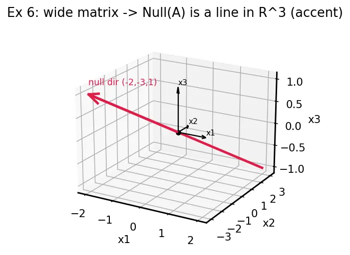 Figure — Null space (kernel) and column space (image) — basis, dimension