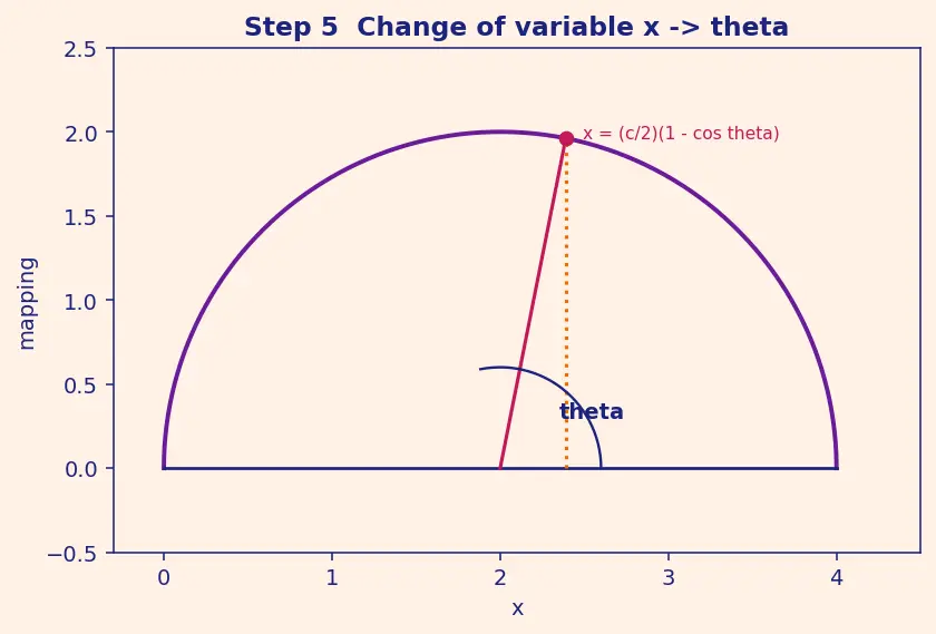 Figure — Thin airfoil theory — lift per unit span = πρV²(α + 2β - π c)