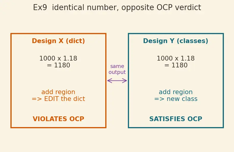 Figure — SOLID — Open - Closed Principle