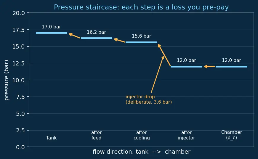 Figure — Pressure-fed cycle — simplest, used in upper stages