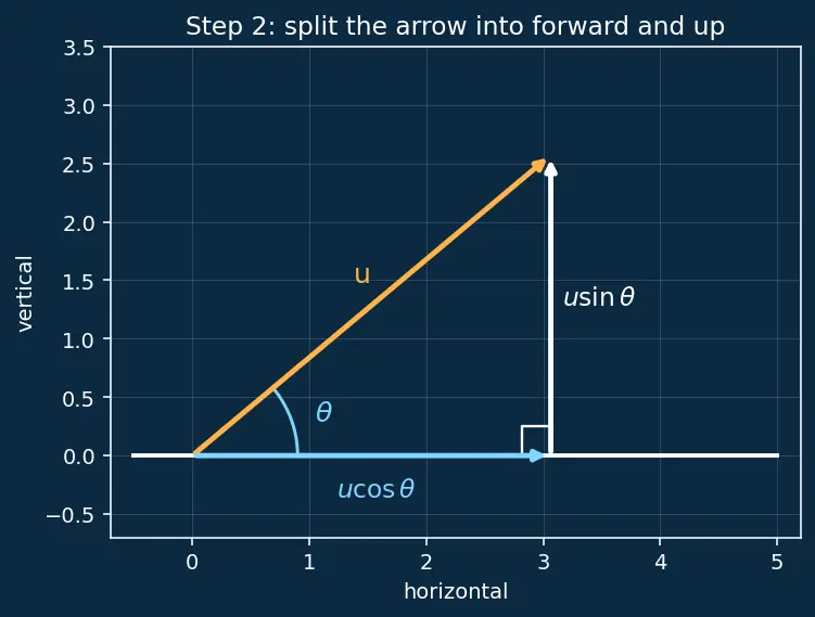Figure — Range, max height, time of flight — all derived