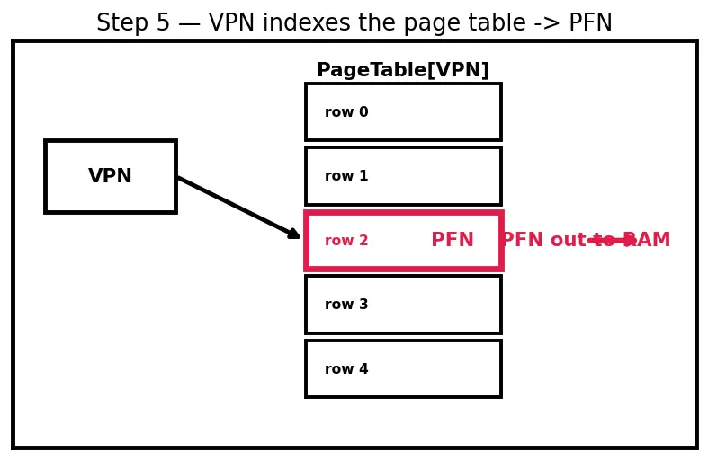 Figure — Virtual memory and paging