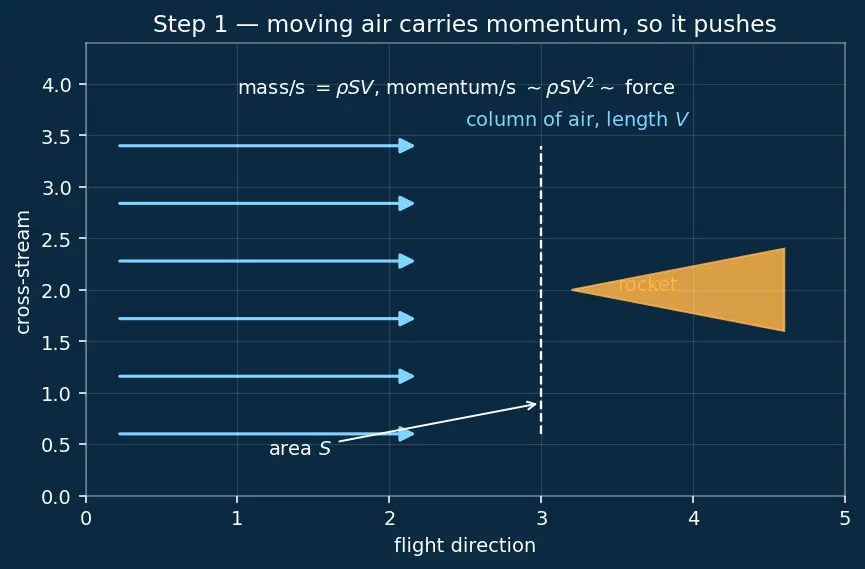 Figure — Aerodynamic coefficients — CA (axial force), CN (normal force), Cm (pitching moment)