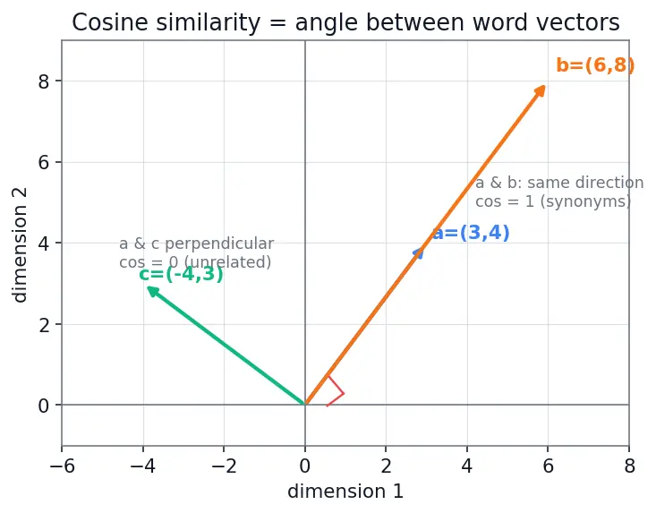 Figure — Word embeddings (Word2Vec, GloVe)