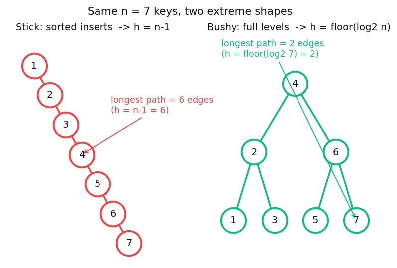Figure — BST — worst case O(n) — motivation for balancing