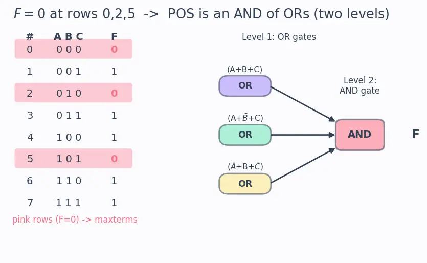 Figure — Product of sums (POS) form