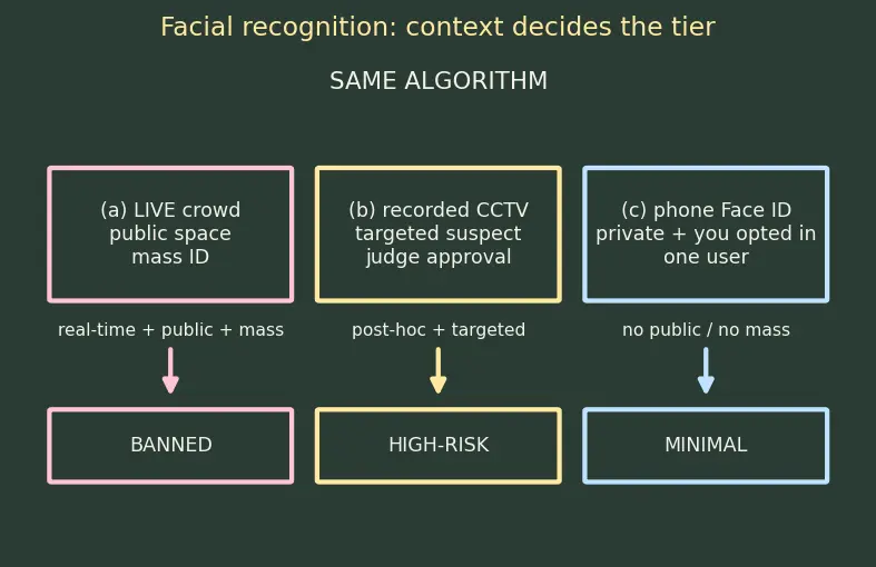 Figure — AI governance and regulation (EU AI Act)