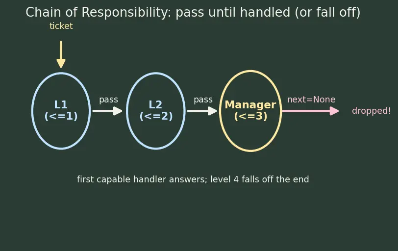 Figure — Design Patterns — Behavioral -  Observer, Strategy, Command, Iterator, State, Template Method, Chain of Responsibility, 