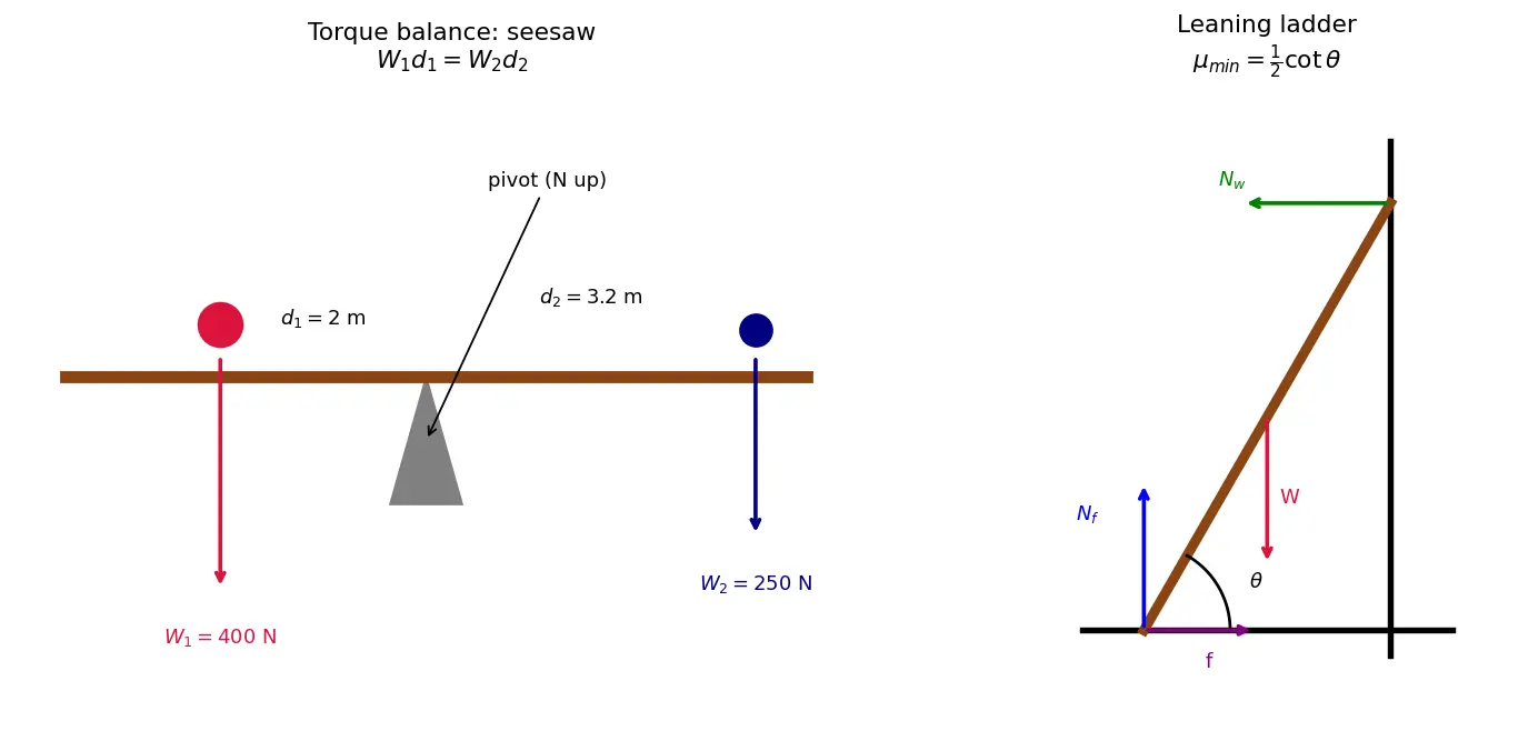 Figure — Equilibrium of rigid bodies — translational + rotational