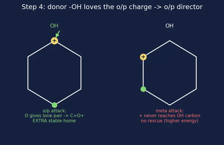Figure — Activating vs deactivating groups; ortho - para vs meta directors; reactivity order