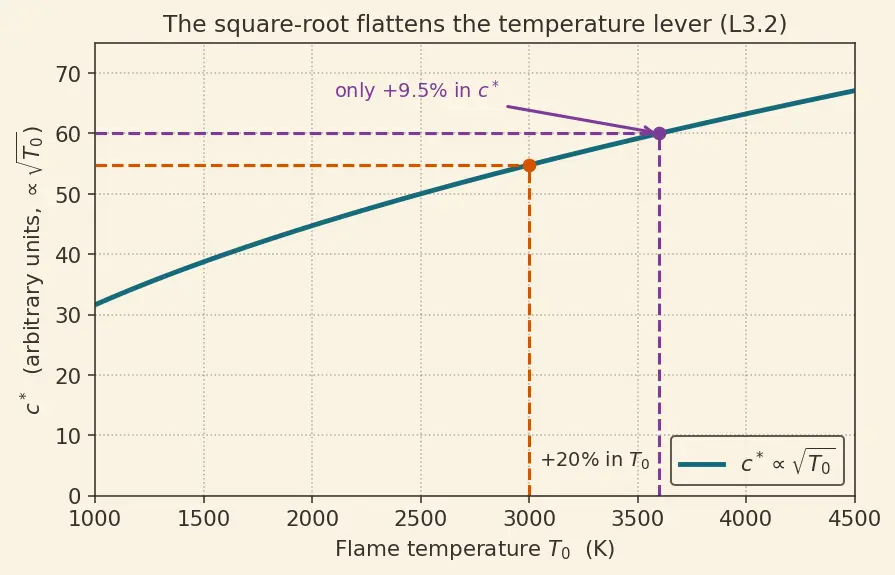 Figure — Characteristic velocity c -  and its relation to flame temperature, MW