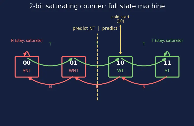 Figure — 2-bit saturating counter predictors