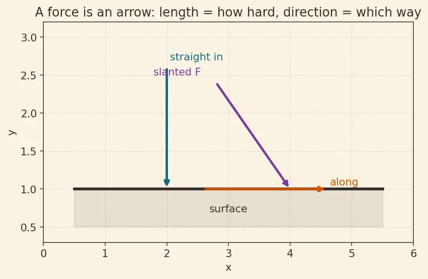 Figure — Fluid definition — shear stress, no fixed shape
