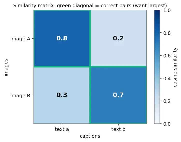 Figure — Multimodal models (vision-language)