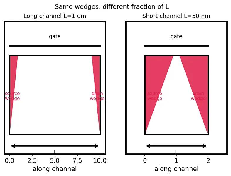 Figure — Channel length and short-channel effects