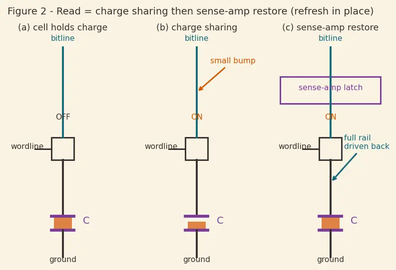 Figure — DRAM refresh and charge leakage