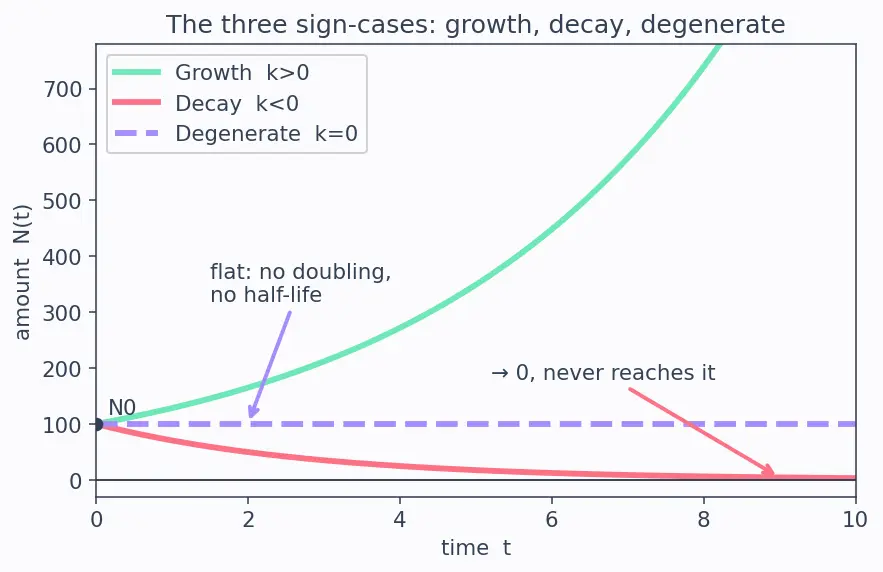 Figure — Exponential growth and decay models — half-life, doubling time