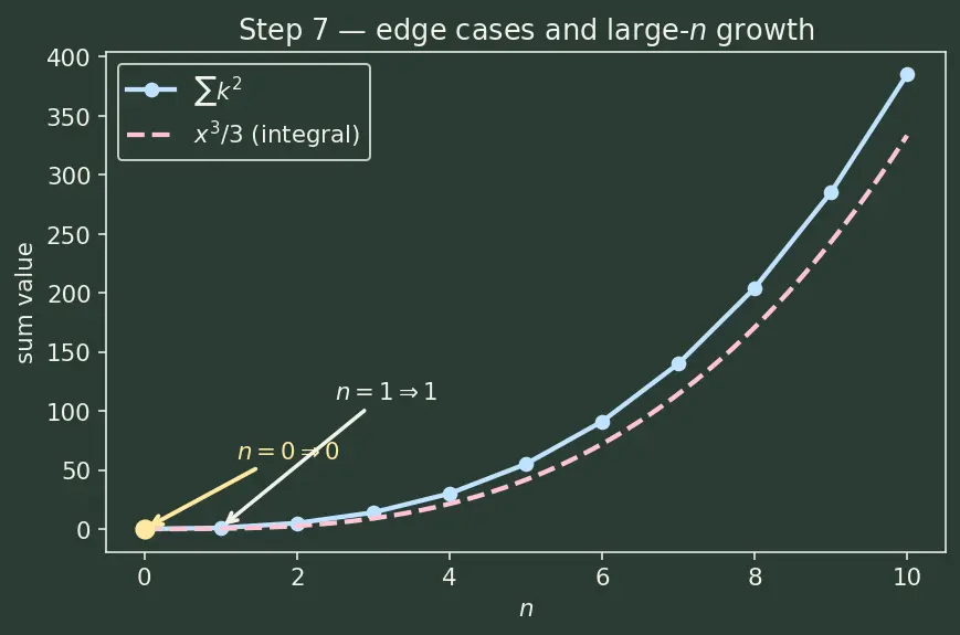Figure — Formulae — Σ1, Σn, Σn², Σn³ — proofs