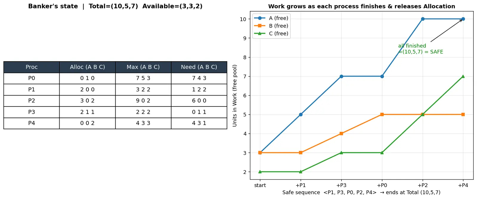 Figure — Deadlock avoidance — Banker's algorithm