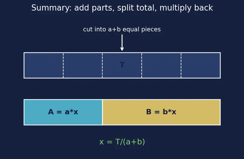 Figure — Ratio and proportion — equivalent ratios, dividing in a ratio