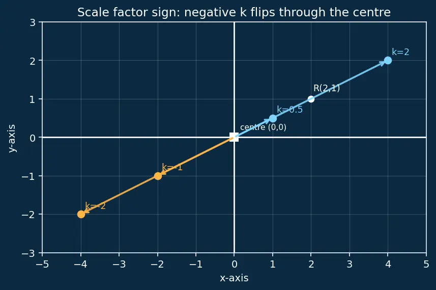 Figure — Transformations — translation, reflection, rotation, enlargement (basic)