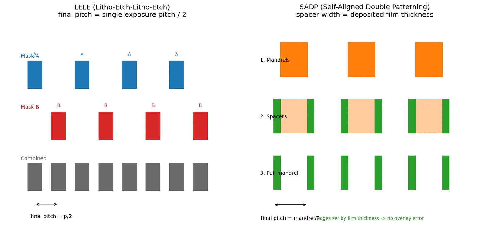 Figure — Multi-patterning techniques