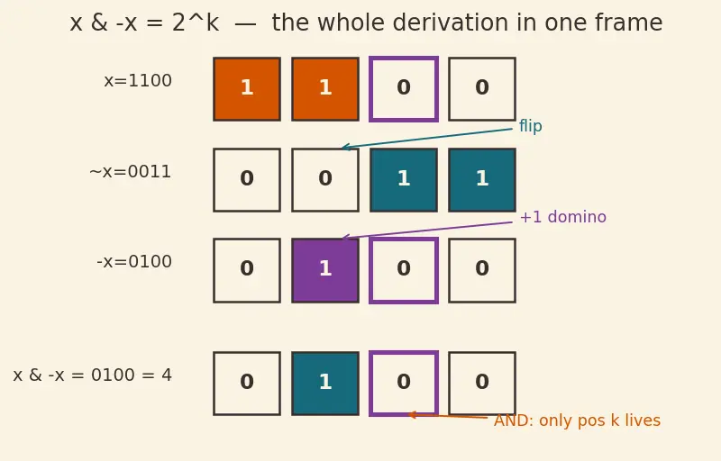 Figure — Bit manipulation — XOR tricks, LSB, counting set bits