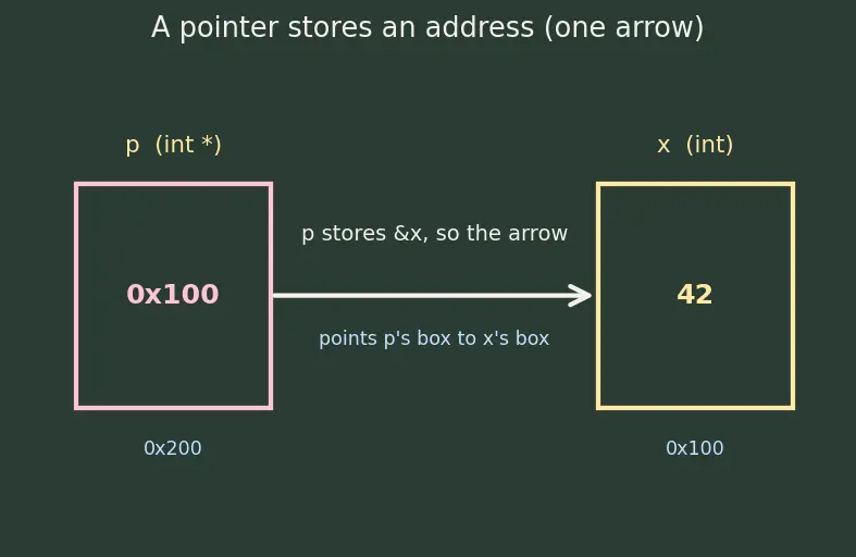 Figure — Pointer to pointer