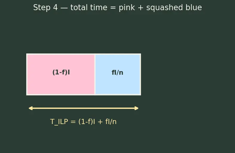 Figure — Instruction-level vs thread-level parallelism