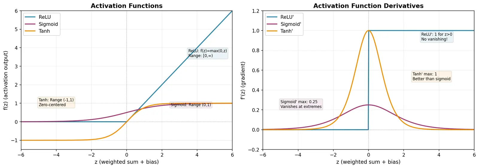 Figure — Neural network fundamentals — neuron, activation functions (ReLU, sigmoid, tanh)