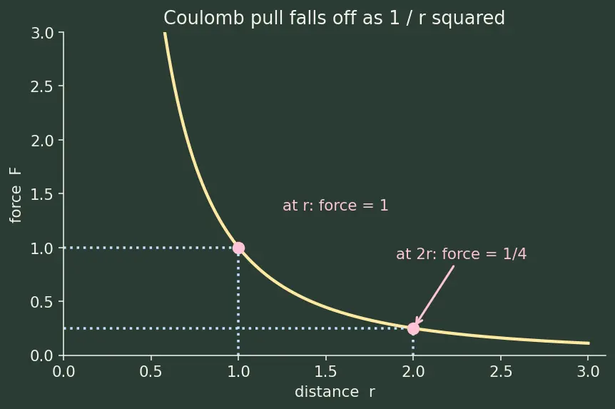 Figure — Derivation of Bohr's radii and energies from electrostatics + quantization