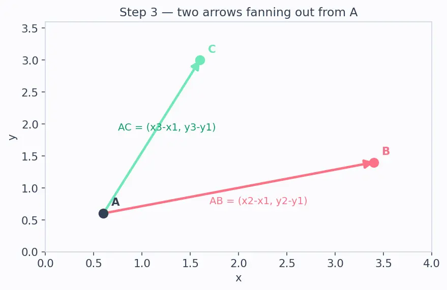 Figure — Collinearity of three points