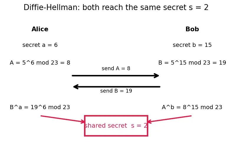 Figure — HTTPS — TLS handshake, certificates, CA