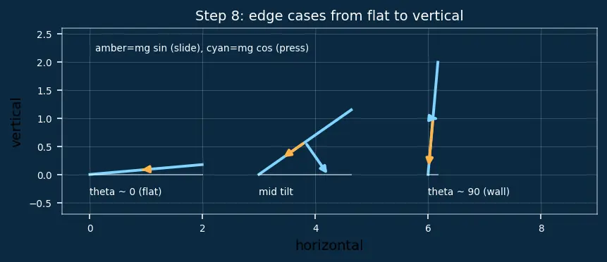 Figure — Inclined planes — with and without friction