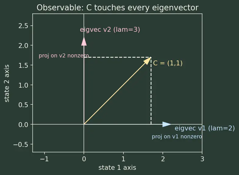 Figure — Observability matrix — rank test