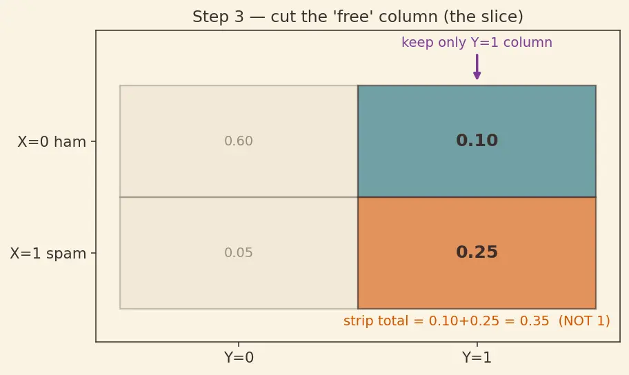Figure — Joint, marginal, and conditional distributions